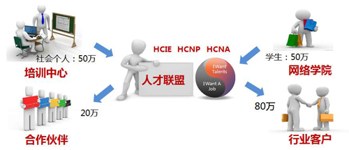 华为联合渠道、高校合作伙伴启动人才联盟计划